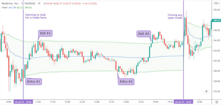 Automating a VWAP trading strategy using TradingView alerts and Capitalise.ai